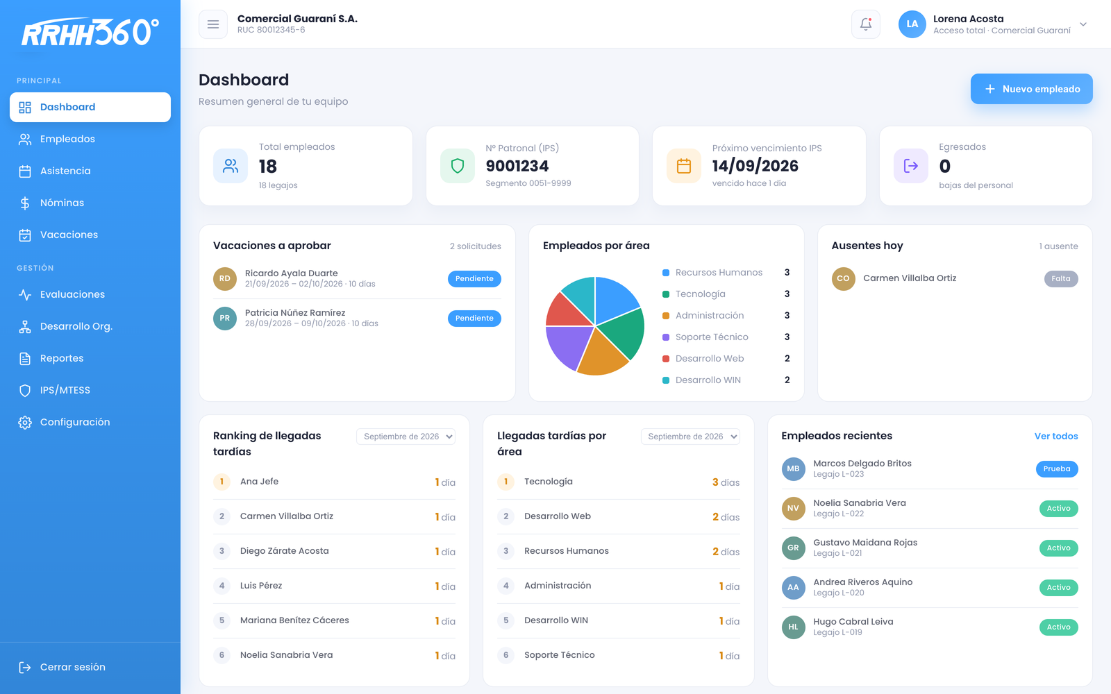 Tablero de RRHH 360 con personal activo, ausentes del día, vacaciones a aprobar y próximo vencimiento del IPS.